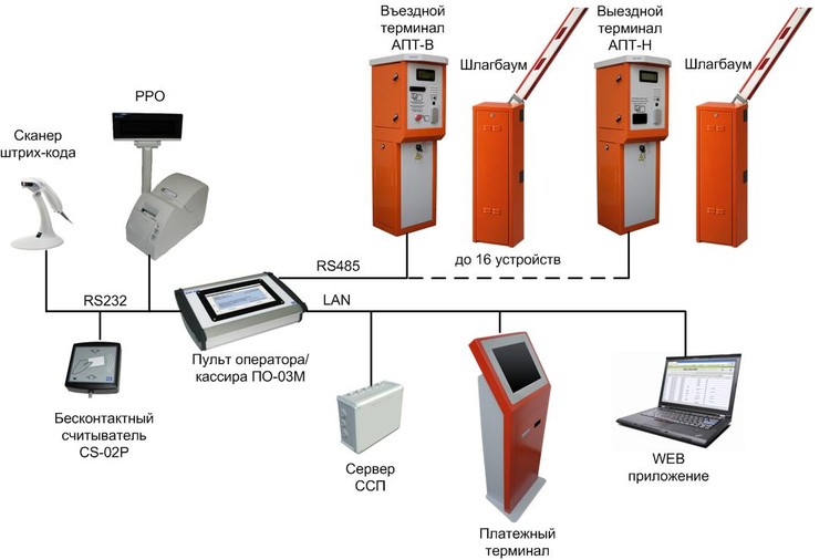 Считыватель шлагбаума. Схема автоматизации парковки со шлагбаумом. Считыватель карт для шлагбаума. Автоматическая система парковки схема. Схема подключения парковочных терминалов.